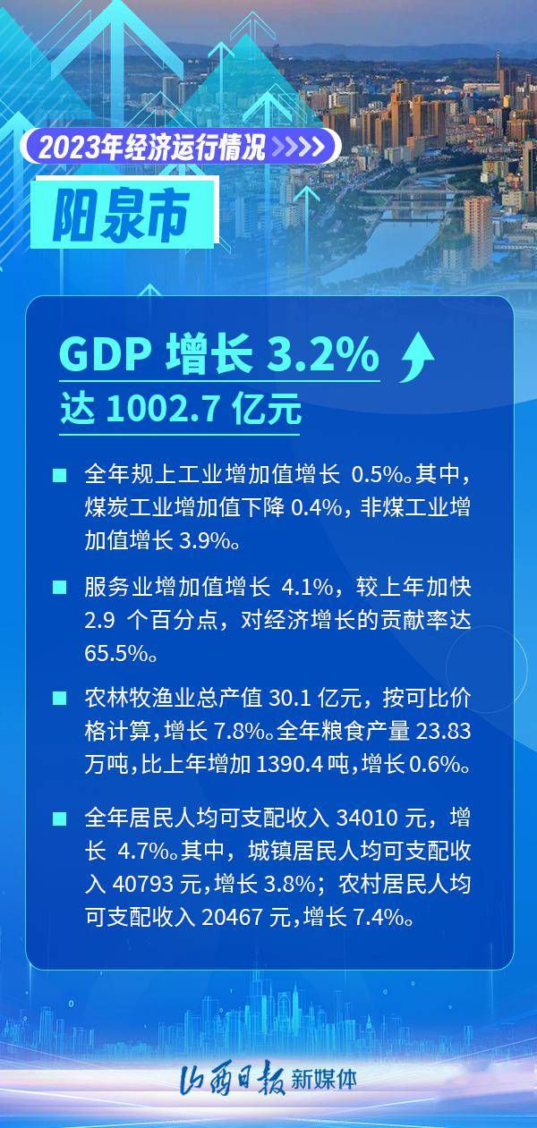 临汾gdp增速全省领跑!2023年山西11市经济成绩单公布_数据_来源_海报