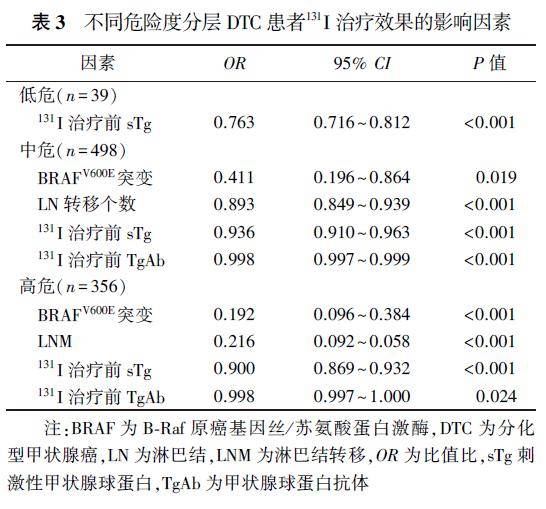 在甲狀腺癌分子診斷中,brafv600e突變是dtc最常見的突變[6-7].