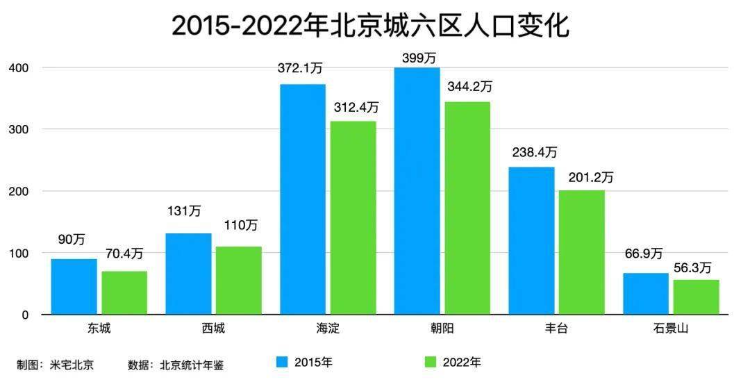 北京核心区人口减少了203万!