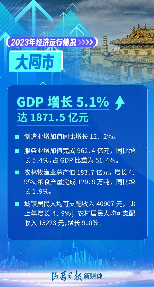 临汾gdp增速全省领跑!2023年山西11市经济成绩单公布_数据_来源_海报