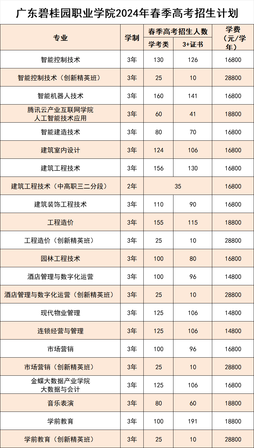 广东碧桂园职业学院广州华商职业学院私立华联学院广东南方职业学院