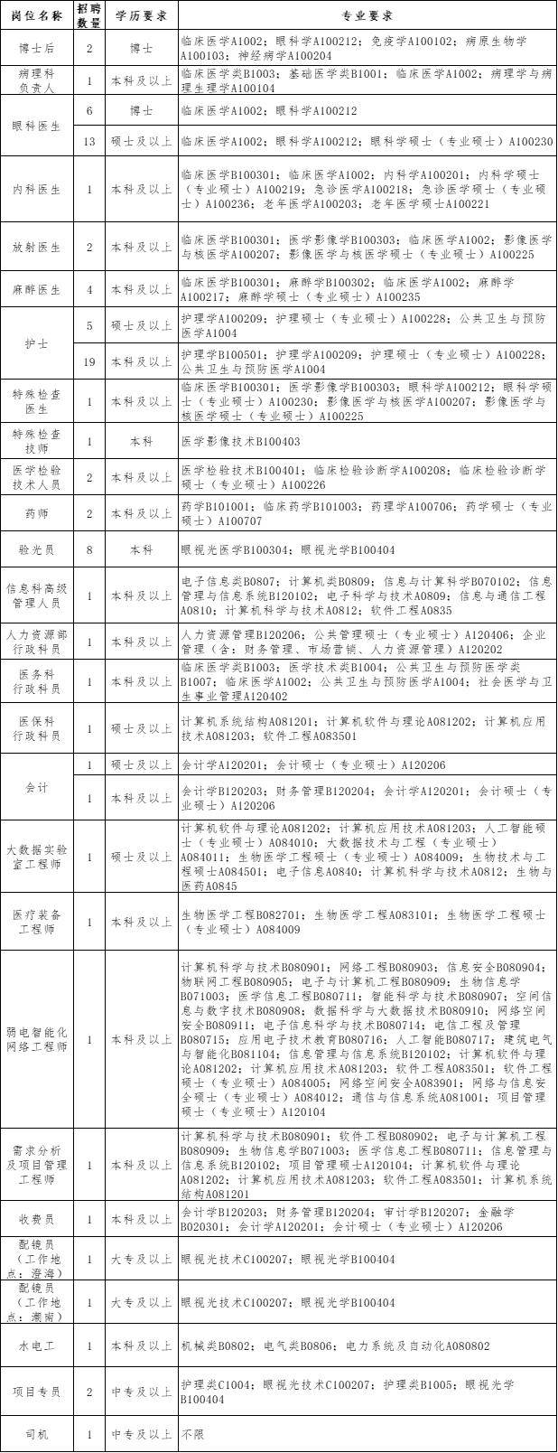 含综合岗!汕头国际眼科中心2024年公开招聘84人_发展_人员_医疗