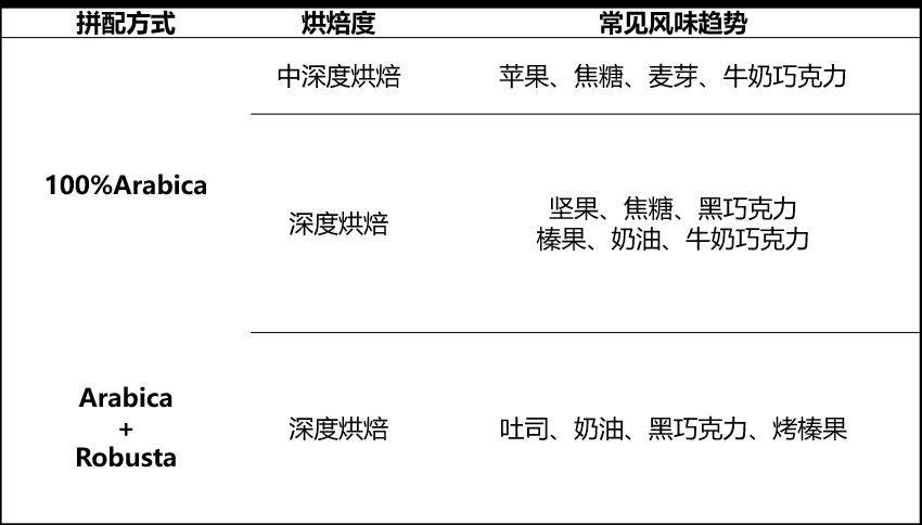 家用咖啡手册(番外) | 随心所欲,这是你的「拼配豆」diy 指南_豆子