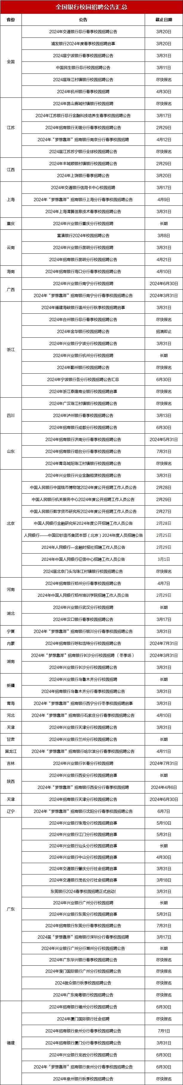 2024交通银行等春季校园招聘ing!部分即将截止_直播_公告_待遇