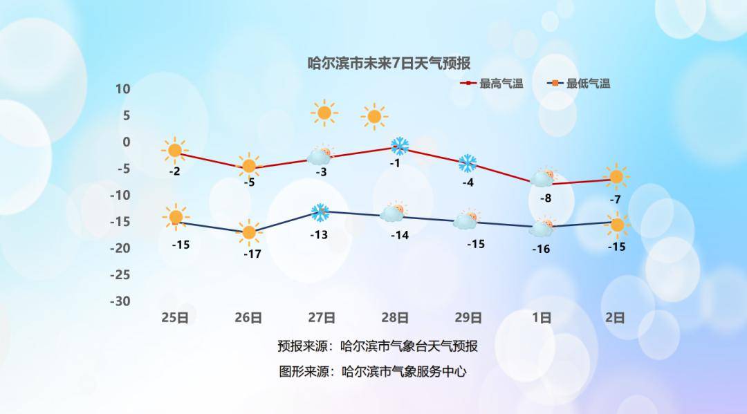 今日最高-2℃!哈尔滨下周将迎一场降雪,具体时间_冰城_天气_夜间