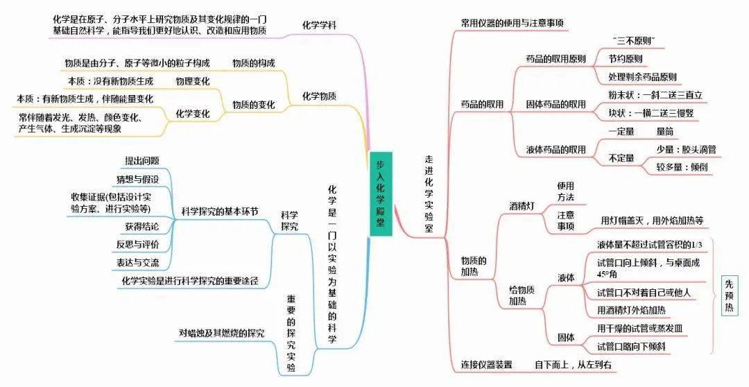 中考化学全册思维导图 必背知识点汇总_问题_侵权_声明