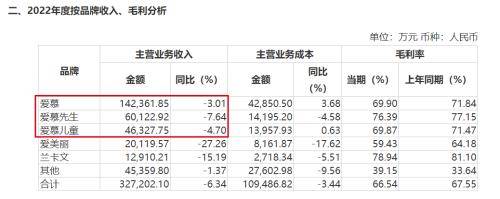 2021年至2023年前9月期間,愛慕系列收入佔主營業務收入的比例始終保持