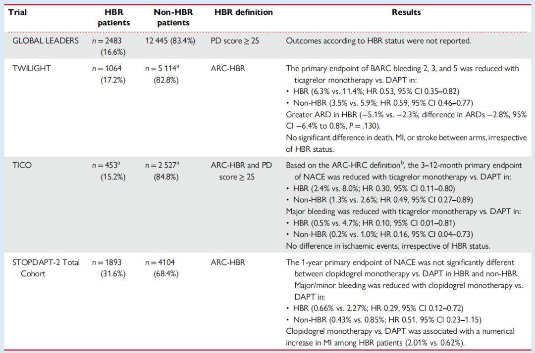 pci术后p2y12受体抑制剂单药 vs.dapt3. p2y12受体抑制剂单药治疗vs.