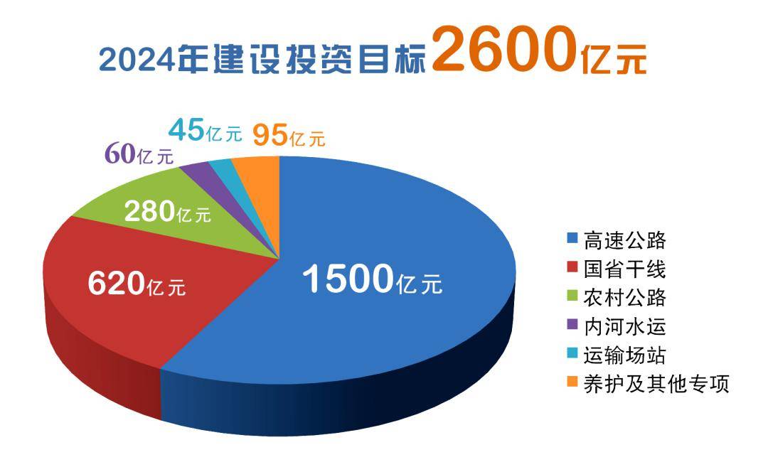突破10000亿元"十四五"以来公路水运建设投资突破10000公里高速公路