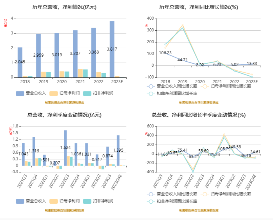 05万元 同比下降74.7%_公司_快报_业绩