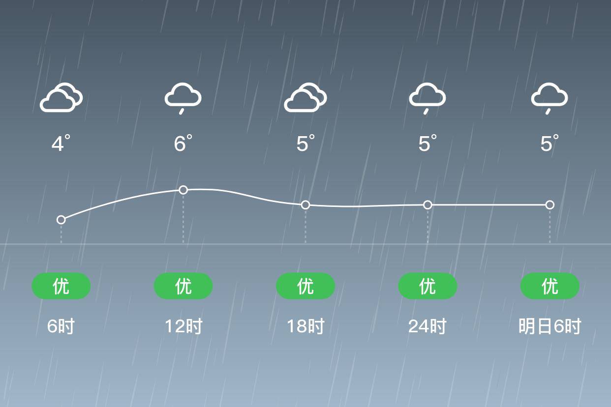 「温州乐清」2/26,小雨,4~7℃,东北风3~4级,空气质量优_白天_气温