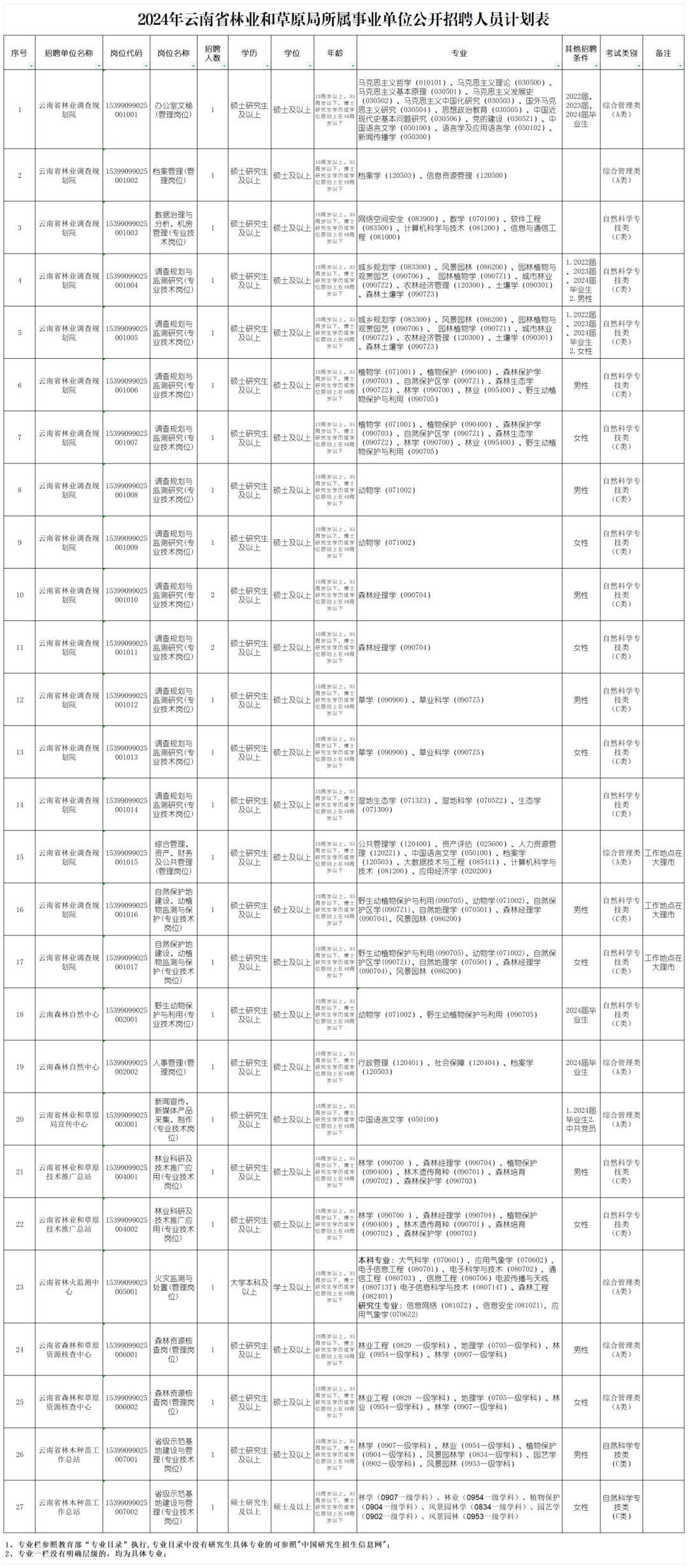 云南省_人员_公告