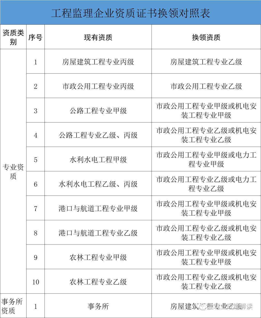 干货| 住建部现行资质政策大全_信息_住房_审核