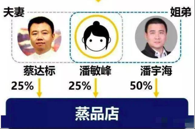 本是小舅子和姐夫的创业,事业越做越大.还记得"真功夫"的例子吗?