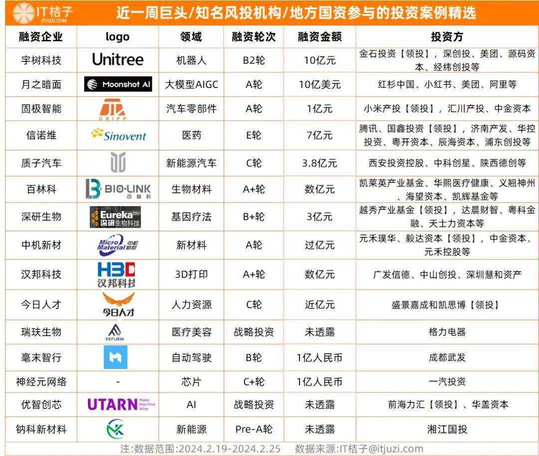 成立1年的大模型创企融资10亿美元,成新晋独角兽