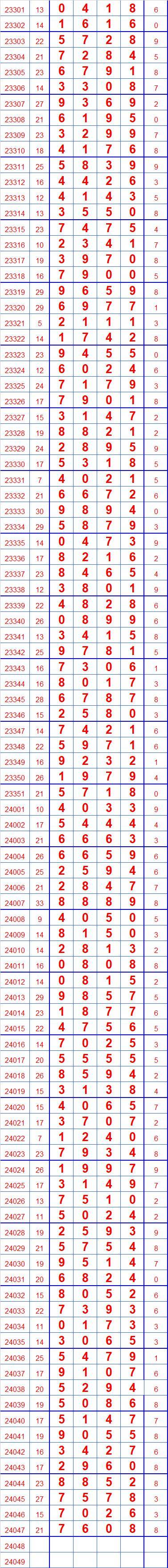 第24048期排列五奖表长条(留言区更精彩)