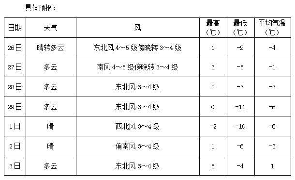 鲅鱼圈本周啥天气?预报来了_气温_熊岳镇_过程