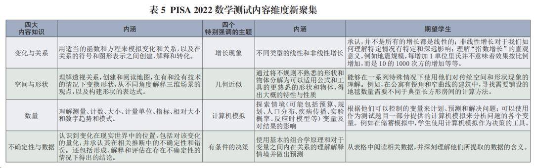 PISA 2022 数学测评框架呈现新变化:推理成为数学素养的核心_过程_内容_能力
