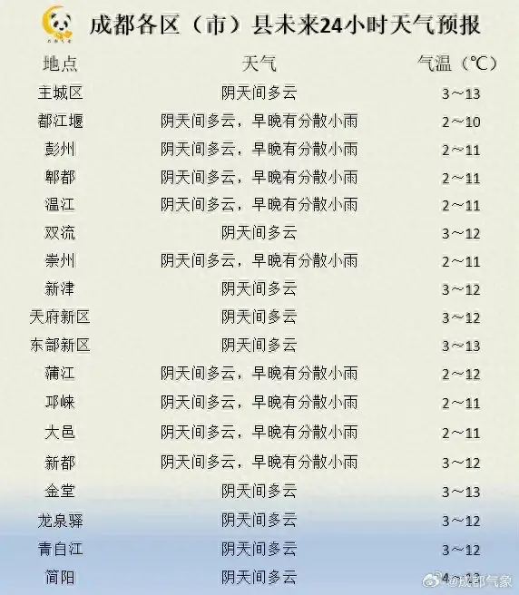 成都气温稳中有升 放晴仍需时日_天气_阴天_小雨