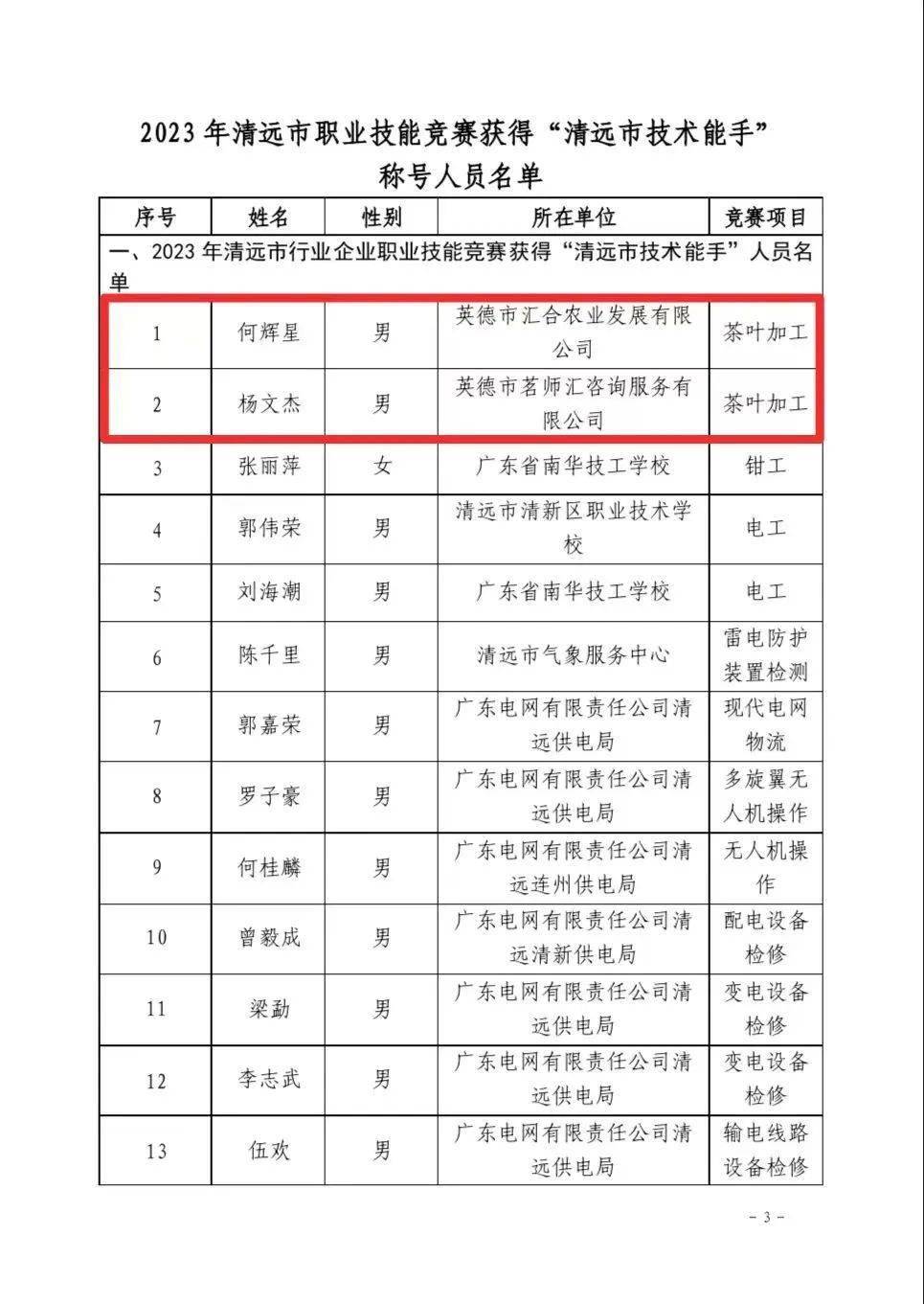【恭喜】2023 年清远市职业技能竞赛获得"清远市技术能手" 称号人员