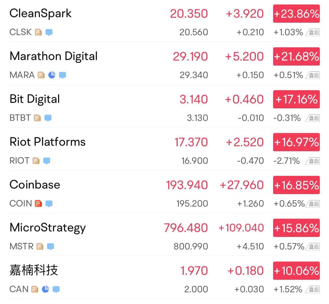 比特币突破5.4万美元，加密货币概念股集体暴涨_搜狐网