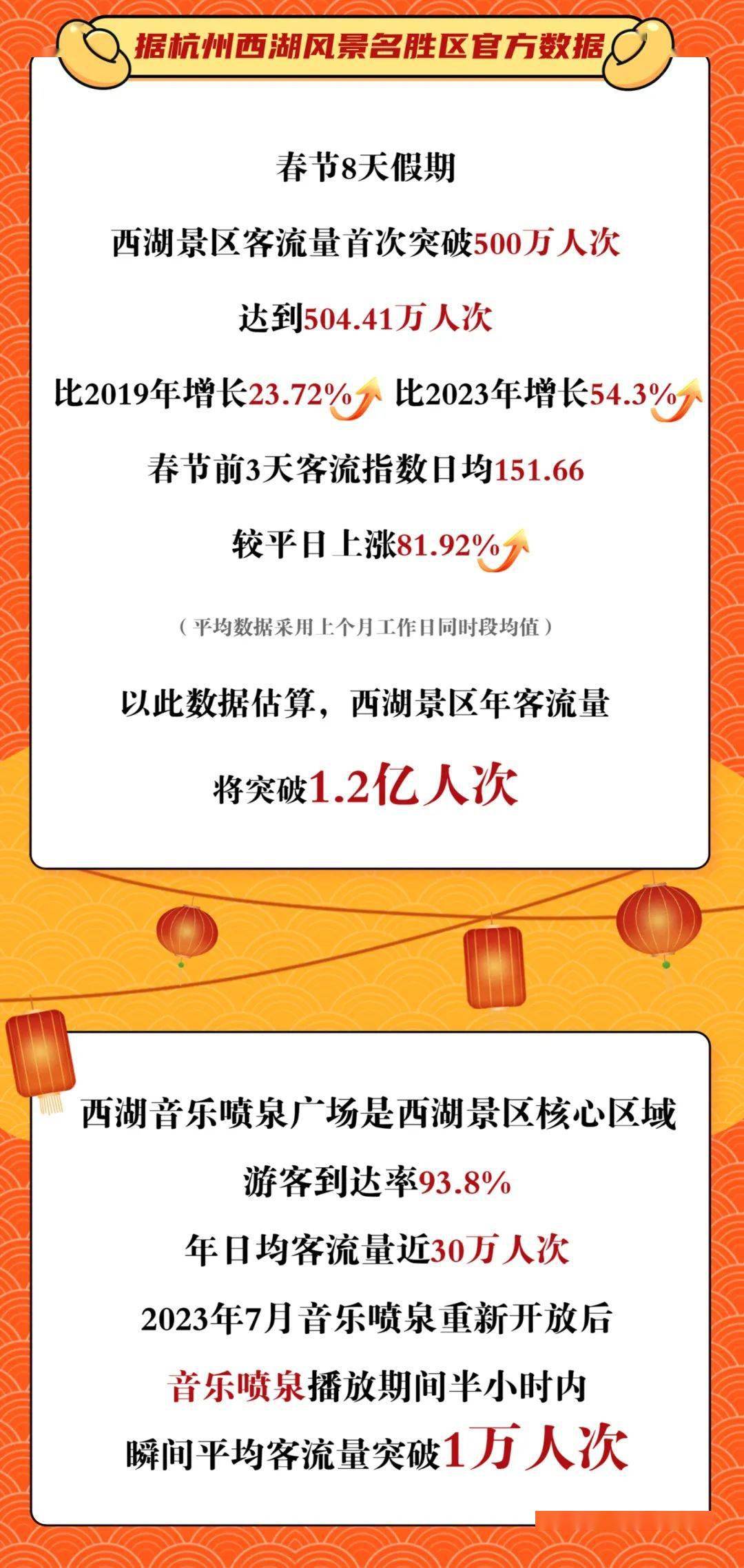 2024年春节景区客流数据简报