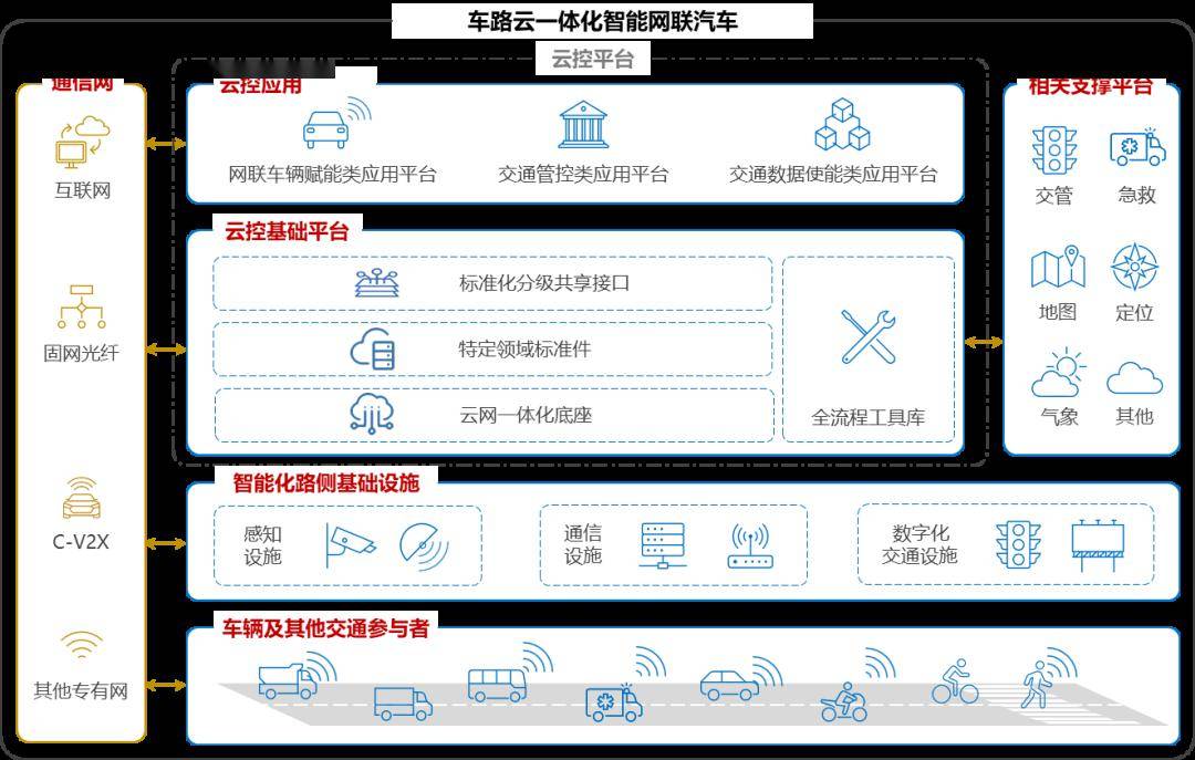 《车路云一体化智能网联汽车产业产值增量预测》正式发布_搜狐汽车
