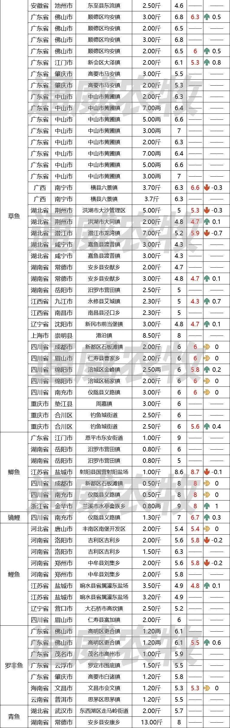 湖北仙桃地区叉尾鮰在春节期间出了部分鱼,目前存塘约8-9成,苗种出售