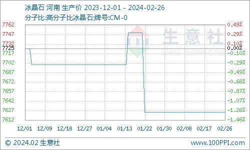 生意社:冰晶石市场行情平稳运行_价格_萤石_上游