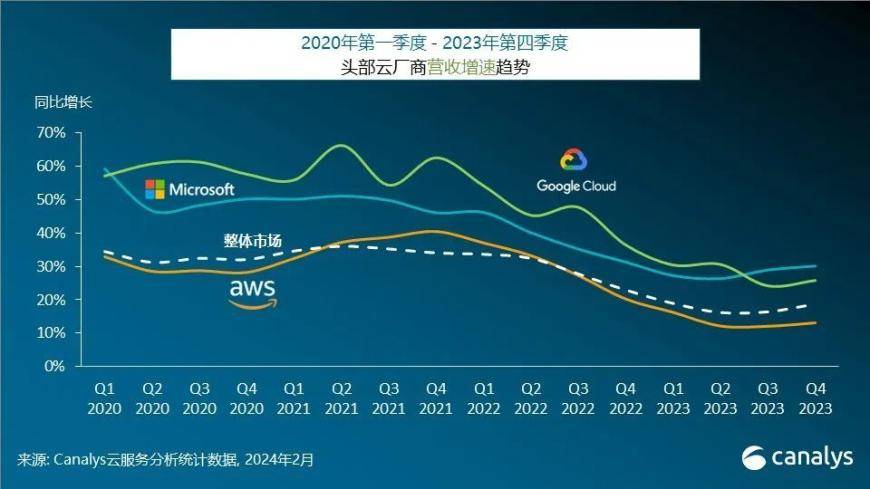 生成式AI点燃全球云服务支出：预估2024年增长20%、微软加速追赶AWS
