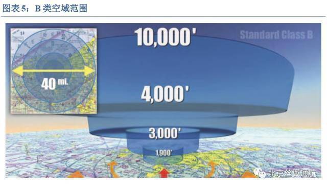 深度盘点美国低空空域系统_仪表飞行_飞机_通用