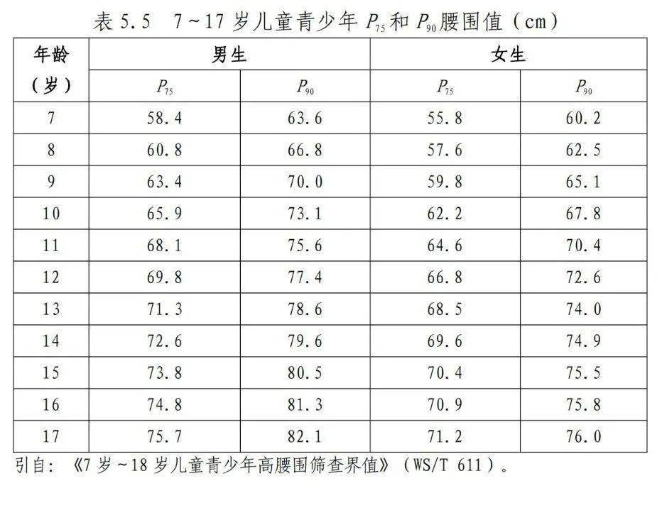 儿童肥胖标准 对照表图片