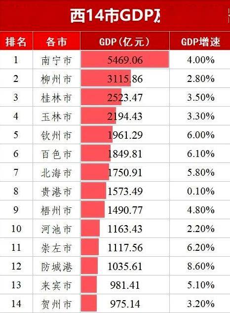 柳州,桂林经济前三强排名仍岿然不动,玉林,钦州,百色,北海,贵港,梧州