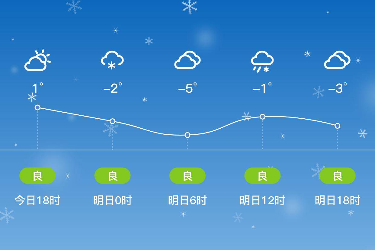 「抚顺」明日(2/28),小雪,-13~-1℃,西风3~4级,空气质量良