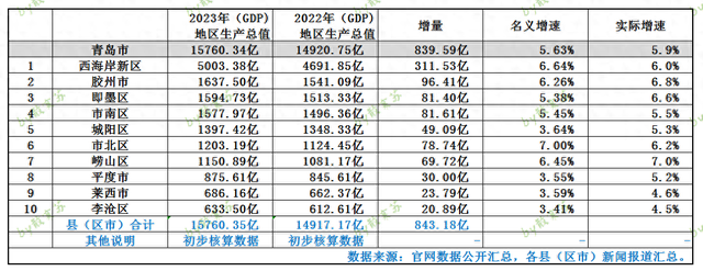 山东青岛各区市2023年gdp数据:西海岸新区第一,崂山区增速最快