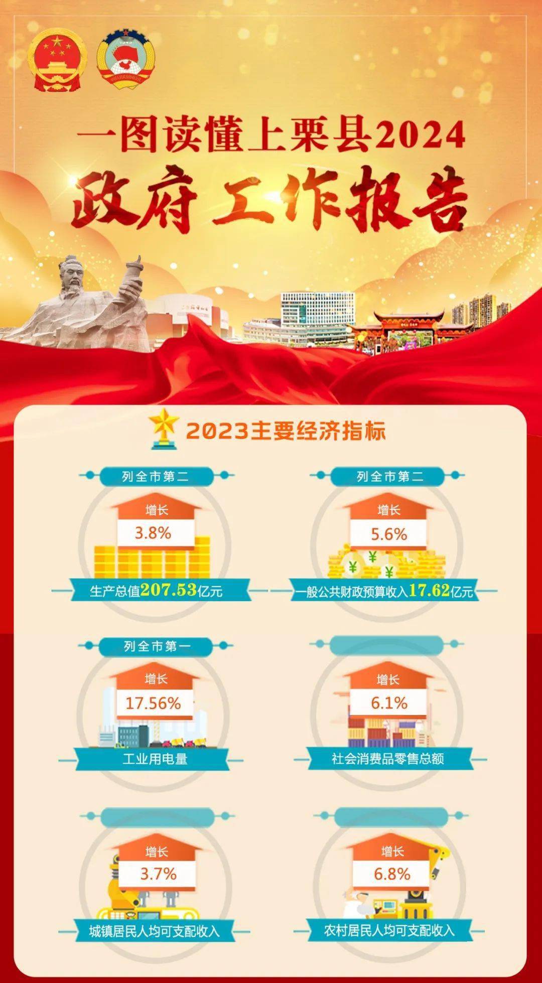 一图读懂|上栗县2024《政府工作报告》_李欢_两会_目标