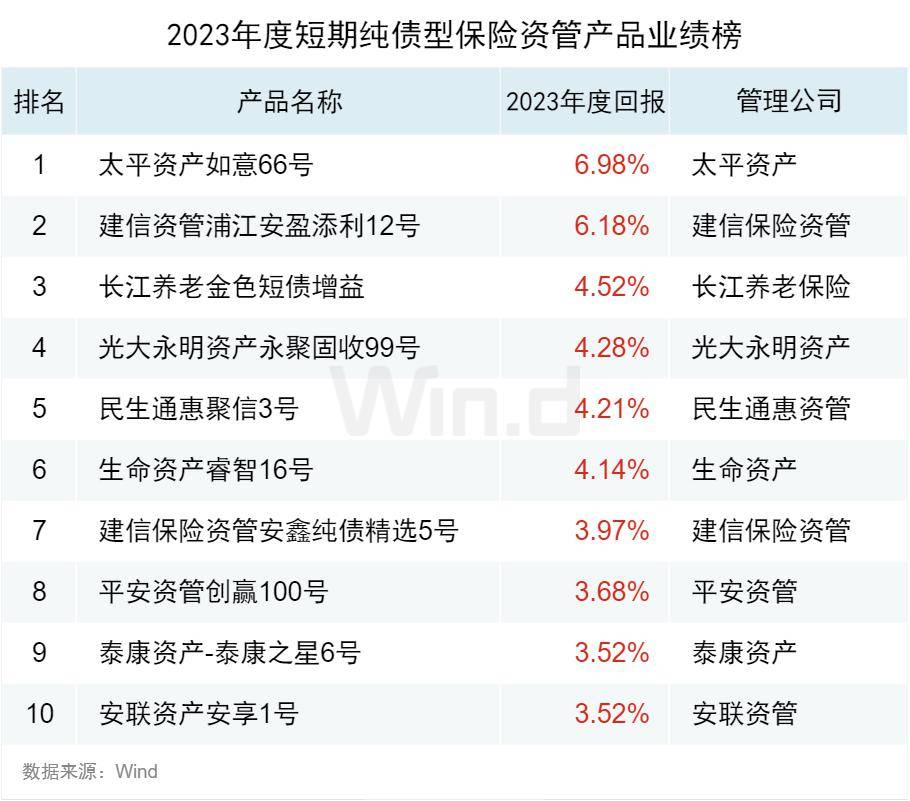 2023年度保险资管产品业绩榜