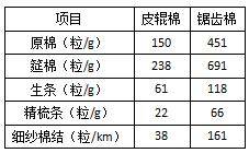 表1 不同原棉对各工序棉结含量的影响原棉的轧工质量较好时,成纱棉结