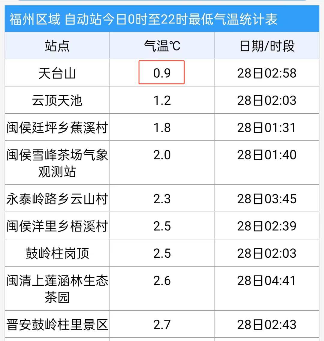 9℃天台山自动站测得截至目前↓↓↓已变更为仅有19℃了按最新预报