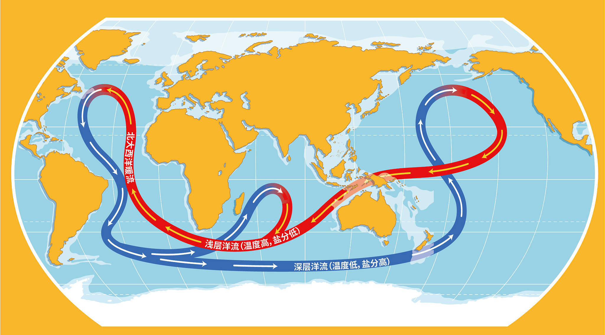 大西洋经向翻转环流8