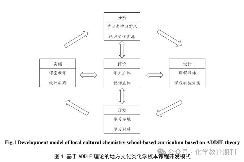 基于addie模型开发地方文化类化学校本课程!_评价_资源_主题