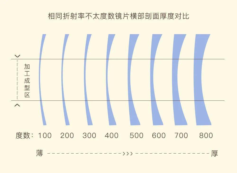 1000度近视镜片厚度图片