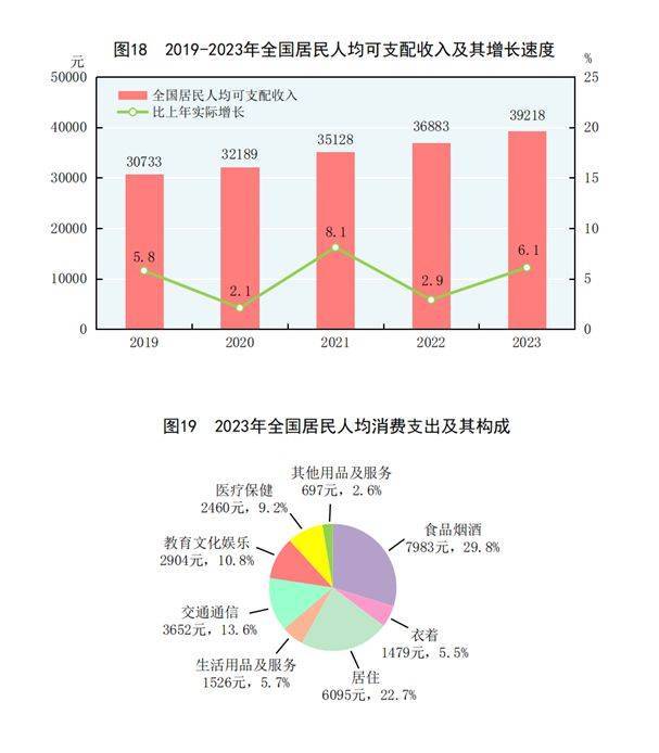 国家统计局:2023年全国居民人均可支配收入39218元_因素_价格_实际