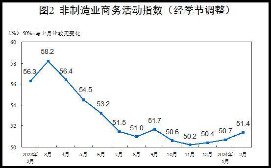 国家数据丨2024年2月中国采购经理指数运行情况