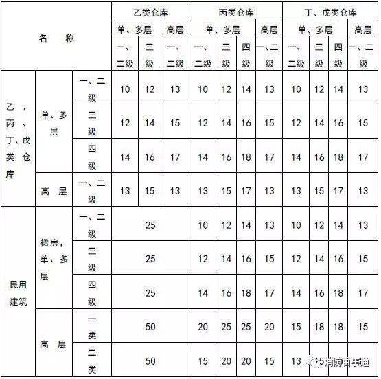 乙,丙,丁,戊類倉庫的之間及與民用建築的防火間距不應小於下表的規定.