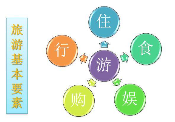文旅微课 | 旅游新六要素,你了解吗?_包括_发展_的需求