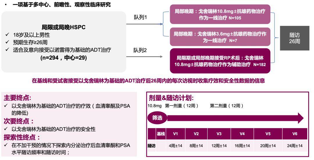 8mg长效缓释植入剂为基础的adt治疗的疗效(血清睾酮及psa的降低) ,次