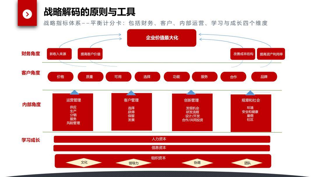 图解华为战略解码:从战略规划到落地执行体系【文末附ppt下载】_资料