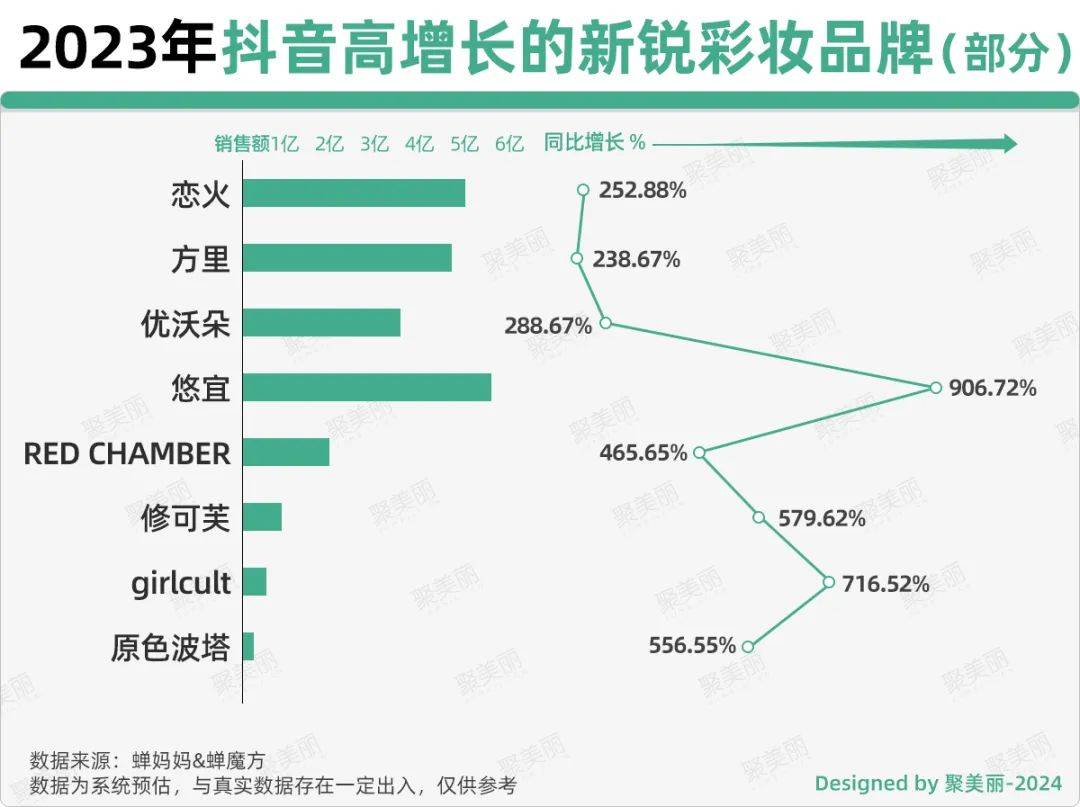 1500億抖音美妝生意10億級品牌排行榜發佈