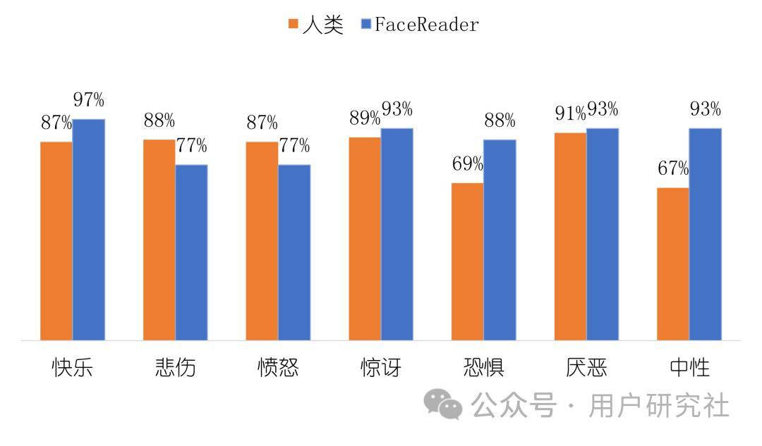 识别准确率能够达到88%,略高于人工识别(85%).